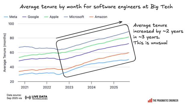 Graph title: Average tenure by month for software Engineers at Big Tech. Lines for Meta, Google, Apple, Microsoft, and Google. All the lines are flat 2021 to 2023, then all ramp up steadily more or less in parallel. They don't cross. In descending order of Tenure: Microsoft, Apple, Google, Amazon, Meta.


Average tenure at Msft increased from ~65 to ~90 months, at Amazon ~30 to ~50